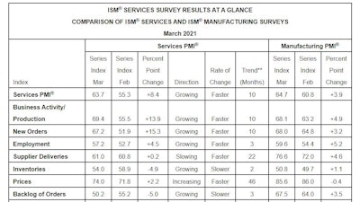 ISM Services PMI graph