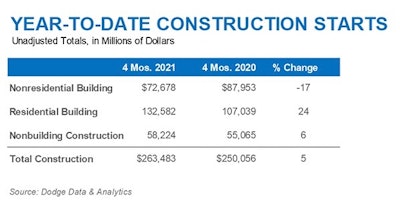 Construction Starts Chart April 2021b