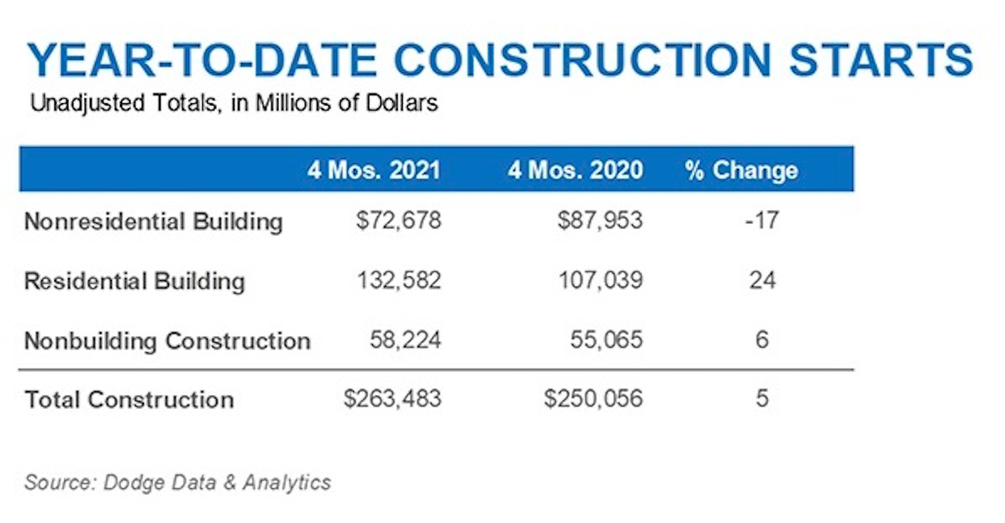 Construction Starts Chart April 2021b