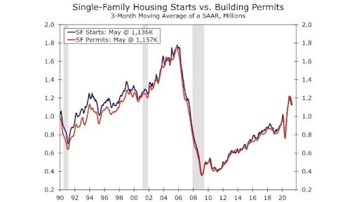 06182021 Housing Starts