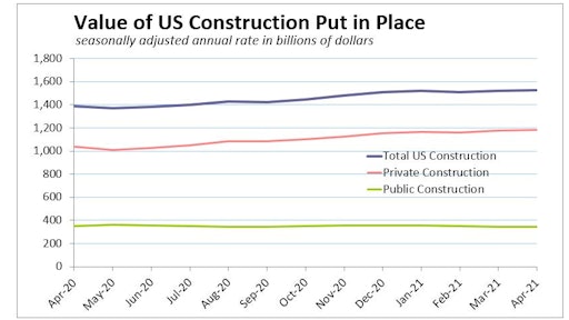 April 2021 Construction Spending