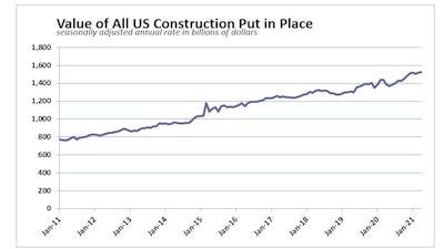 April 2021 Construction Spending History