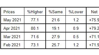 Backlog June ISM PMI