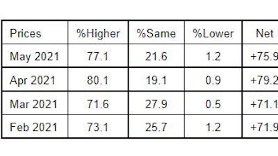 Backlog June ISM PMI