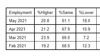 Employment June ISM PMI