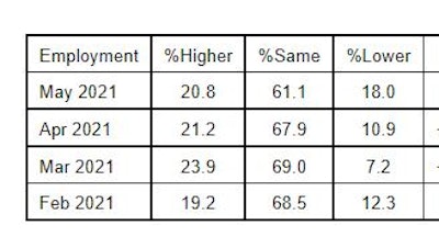 Employment June ISM PMI