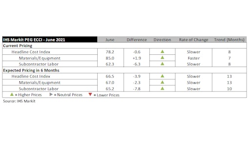 Ihs Markit June Costs