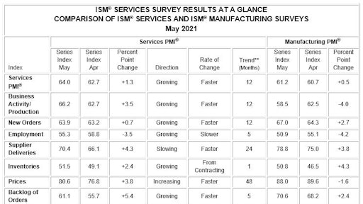 Ism Pmi June At A Glance