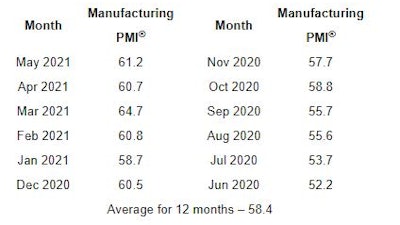ISM PMI June manufacturing last 12 months