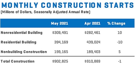 Construction Starts May 2021 Chart Monthly