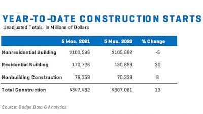 Construction Starts May 2021 Chart Yearly