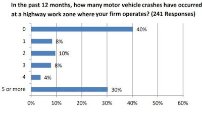 Cu Workzone Crashes Agc