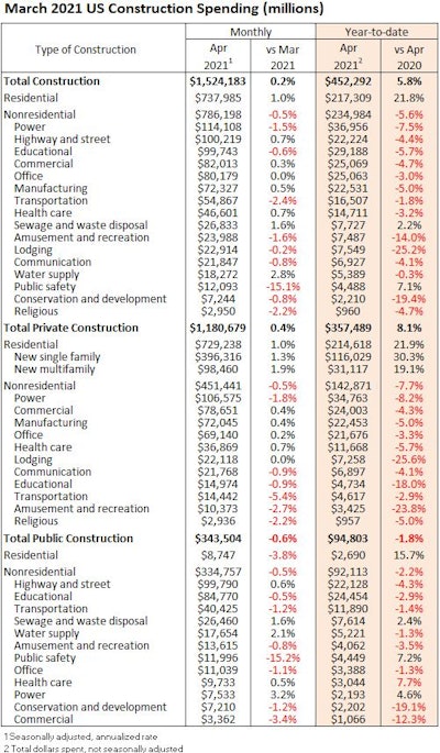 April 2021 Construction Spending Segments