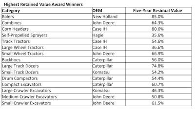 EquipmentWatch Highest Retained Value Award Winners