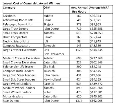 EquipmentWatch Lowest Cost of Ownership Awards