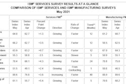 Ism Pmi June At A Glance