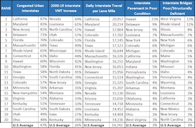 This chart ranks states whose Interstate systems are the most congested, have experienced the greatest increase in vehicle miles of travel (VMT) since 2000, are busiest (based on daily travel per lane mile), have the largest share of pavement in poor condition, and have the greatest share of bridges in poor/structurally deficient condition.