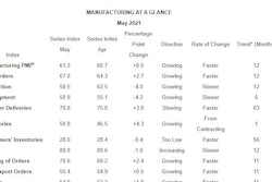 ISM PMI report June Manufacturing Index at a glance