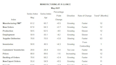 ISM PMI report June Manufacturing Index at a glance