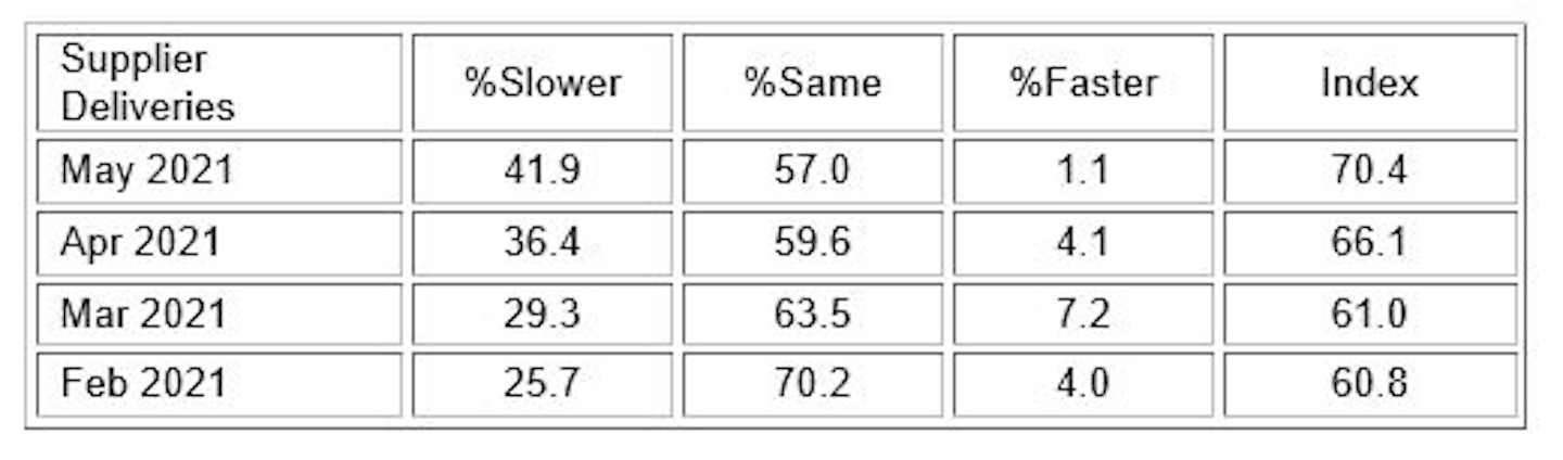 ISM’s Services provider
 Deliveries Index.