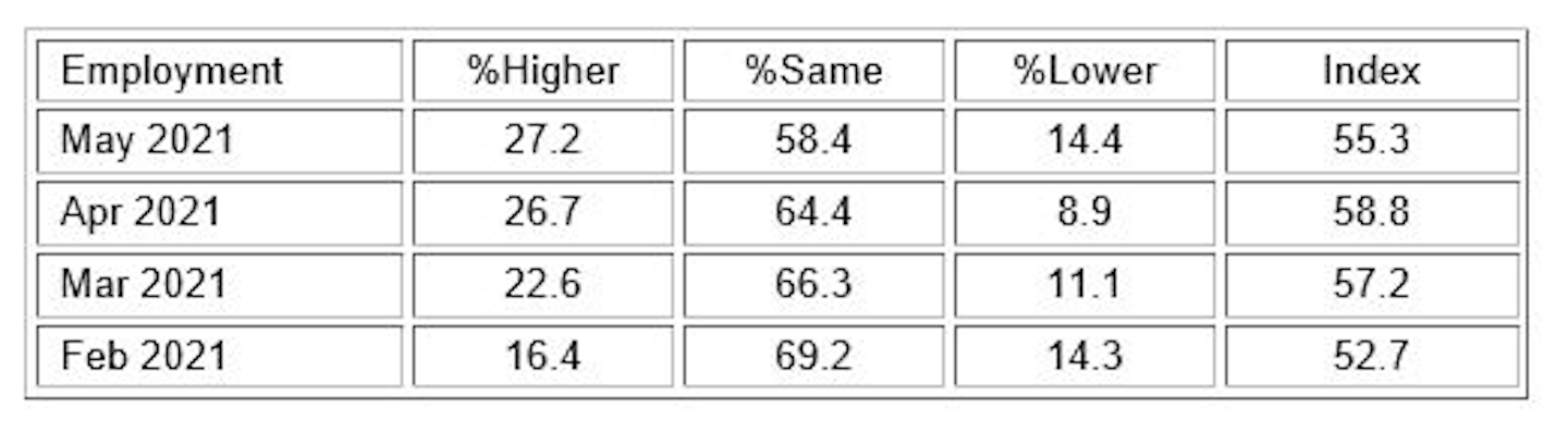 June Services PMI employment