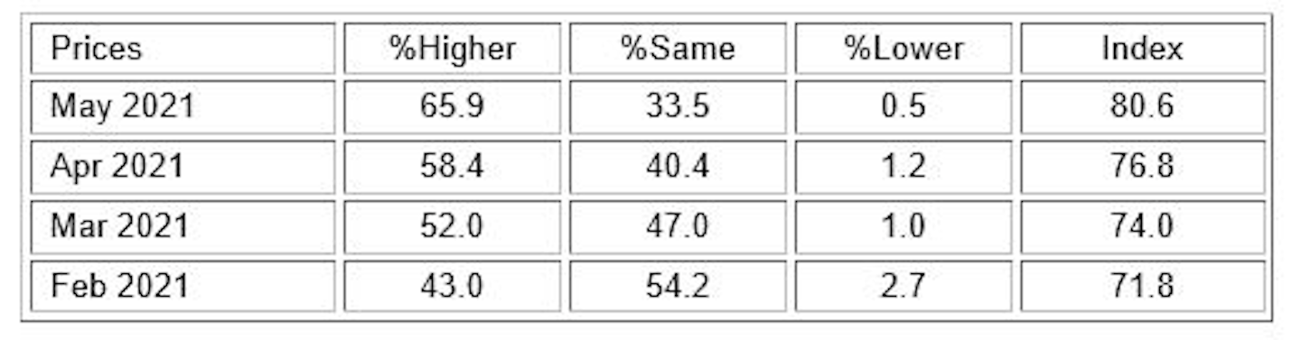 June Services PMI pricing