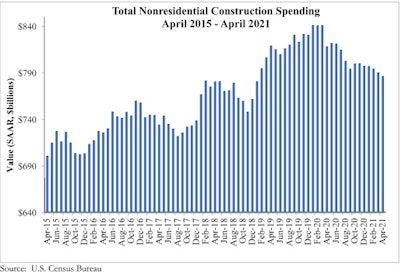 Spending Graph 6 1 21