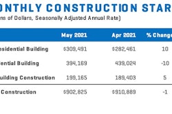 Construction Starts May 2021 Chart Monthly