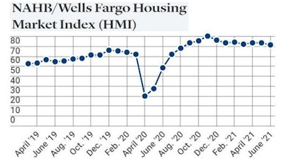 Cu Builder Confidence National Association Of Home Builders