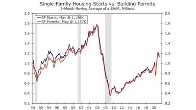 Cu Housingbounc Data U s Department Of Commerce Graph Wells Fargo Securities
