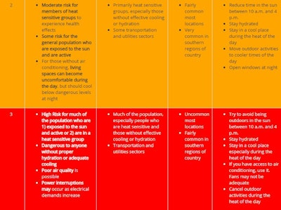 National Weather Service heatrisk
