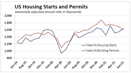 June 2021 Us Housing Starts Permits