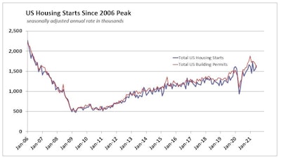 June 2021 Us Housing Starts Permits History