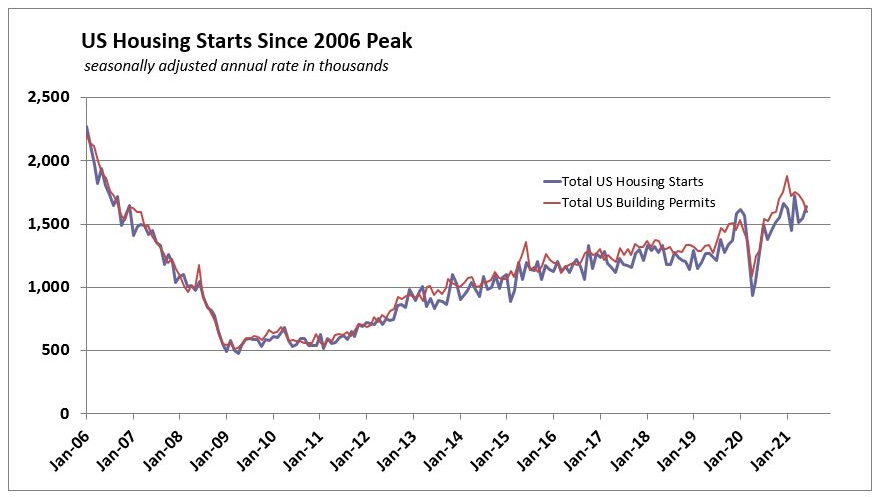 June 2021 Us Housing Starts Permits History