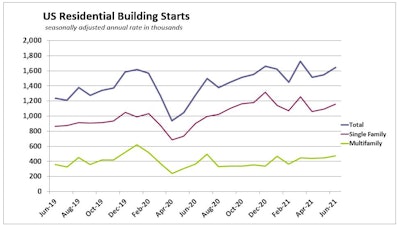 June 2021 Us Housing Starts Segments
