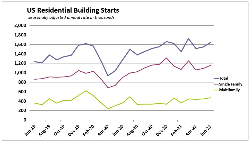 June 2021 Us Housing Starts Segments