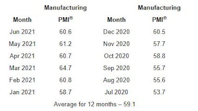 Last 12 months June July