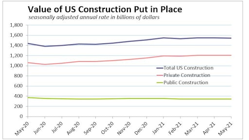 May 2021 Us Construction Spending