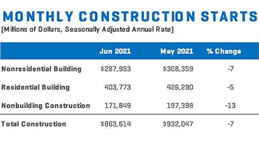 Construction Starts Chart June 2021 Month