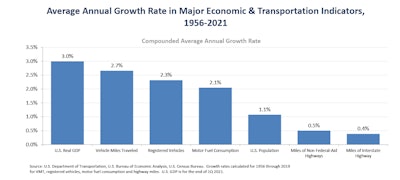 Editorial Idea Interstates Turns 65 Chart