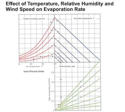 Tips on Using Admixtures in Concrete for Hot Weather