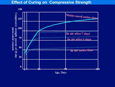 Tips on Using Admixtures in Concrete for Hot Weather