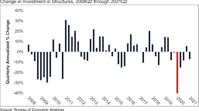 Gdp Graph Q2 21