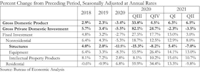 Gdp Table Q2 21