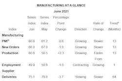 At a Glance Manufacturing Index