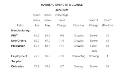 At a Glance Manufacturing Index