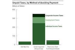 The Congressional Budget Office estimates that adding $40 billion of IRS funding would add $103 billion in federal revenue.