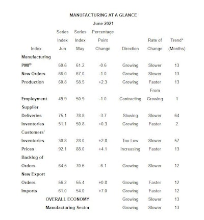 ISM Manufacturing At A Glance