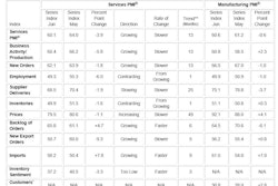 ISM Services Sector At a Glance