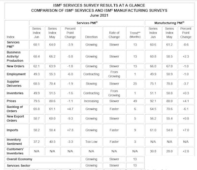 ISM Services Sector At a Glance